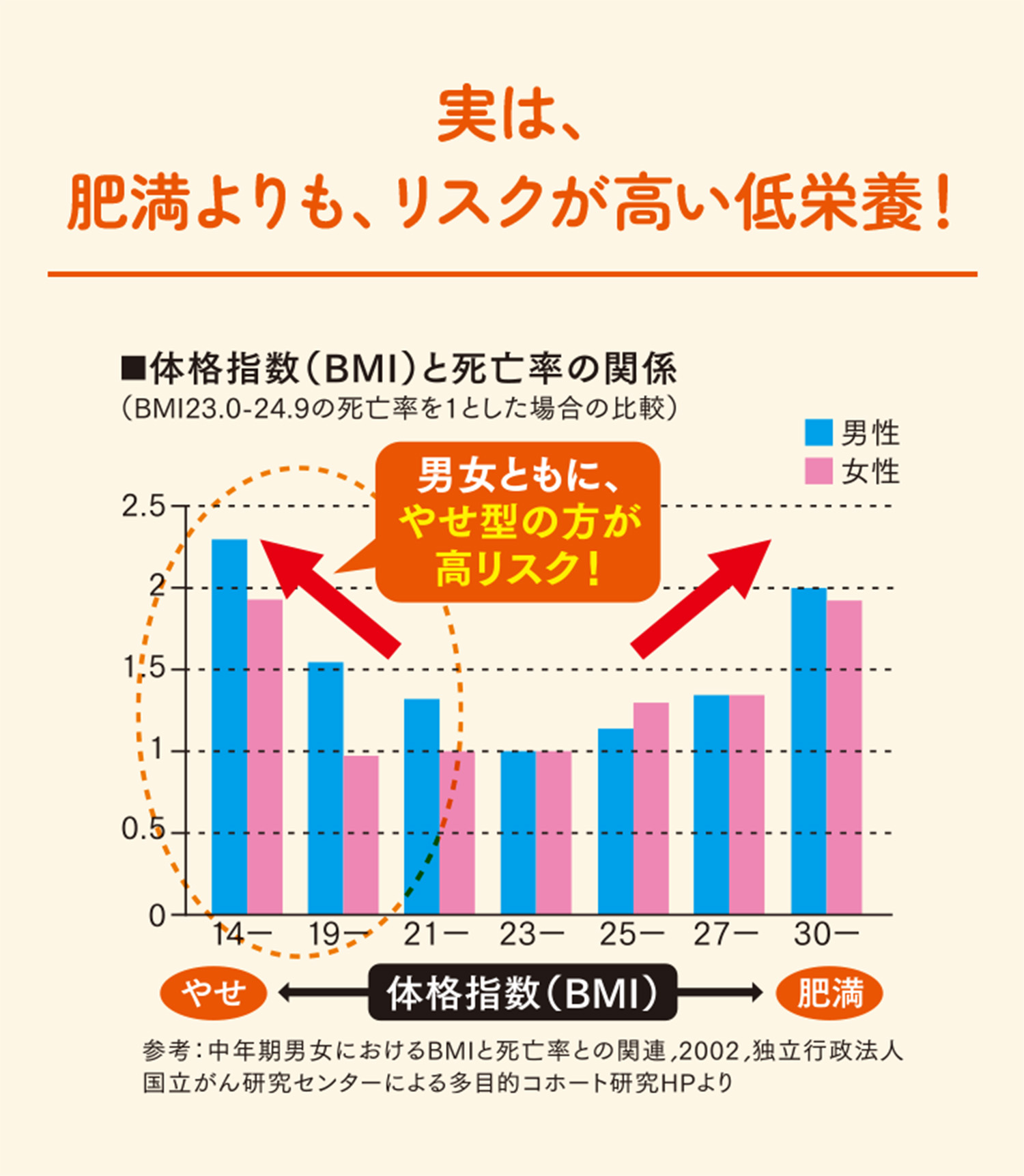 実は、肥満よりも、リスクが高い低栄養！