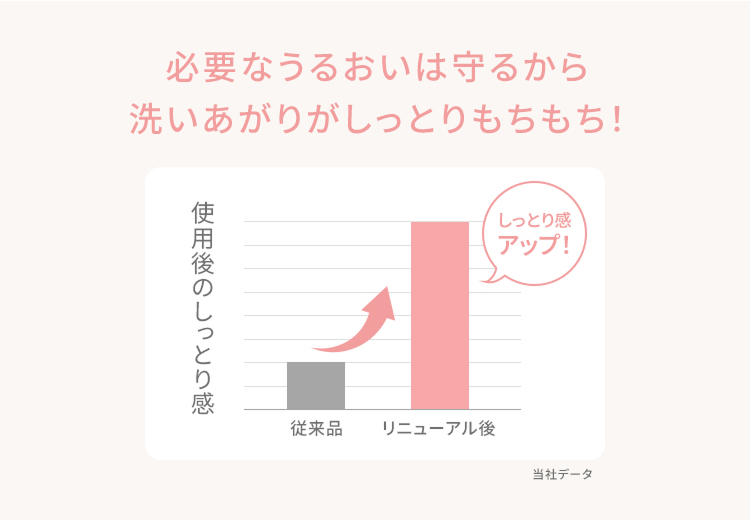 必要なうるおいは守るから洗いあがりがしっとりもちもち!