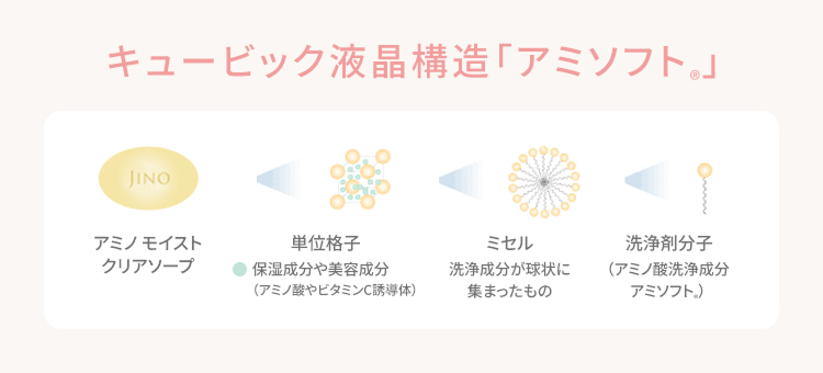 キュービック液晶構造 「アミソフト。」