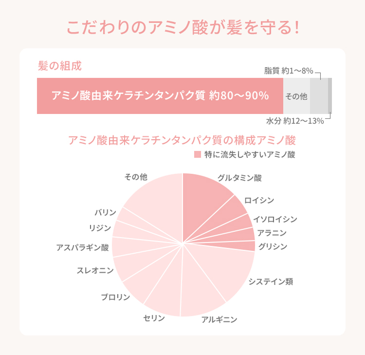 こだわりのアミノ酸が髪を守る!