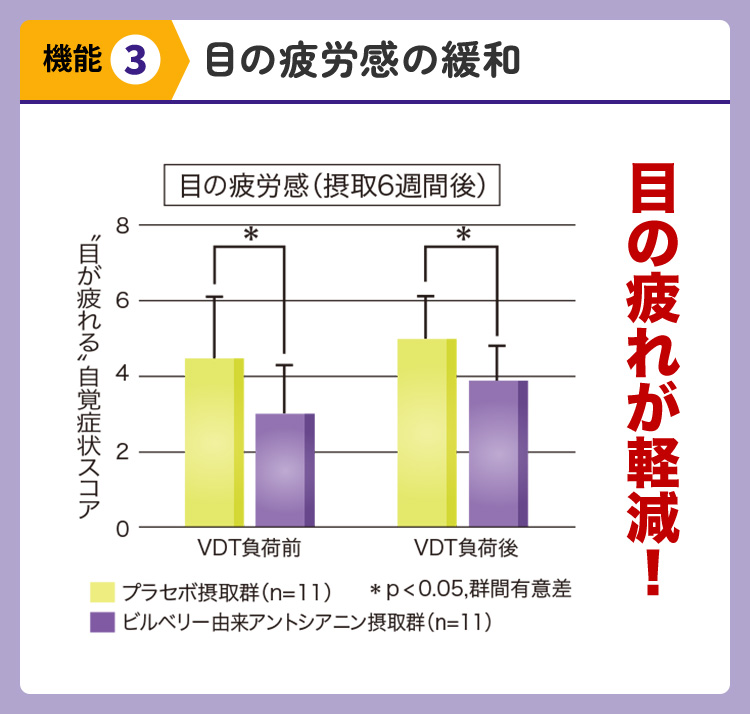 目の疲労感の緩和