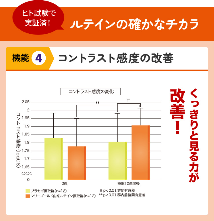ヒト試験で実証済！ルテインの確かなチカラ