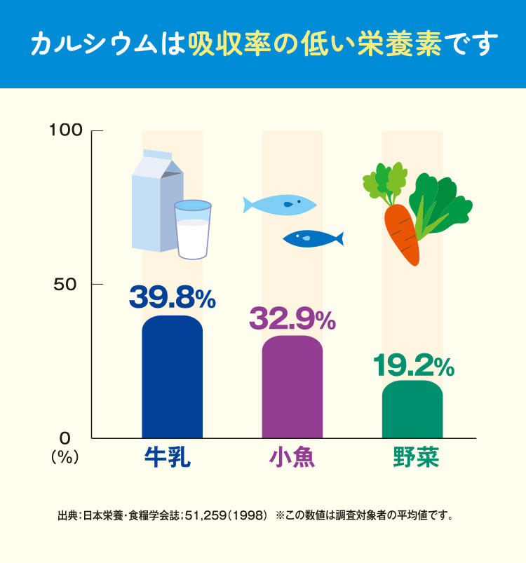 カルシウムは吸収率の低い栄養素です