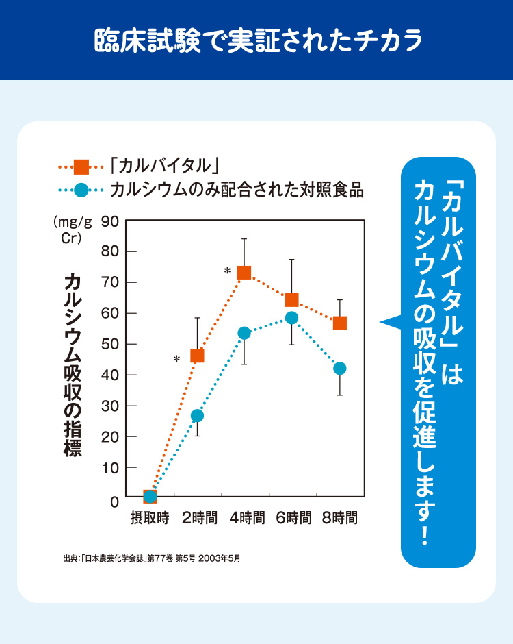 臨床試験で実証されたチカラ