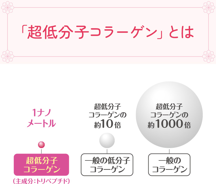 「超低分子コラーゲン」とは
