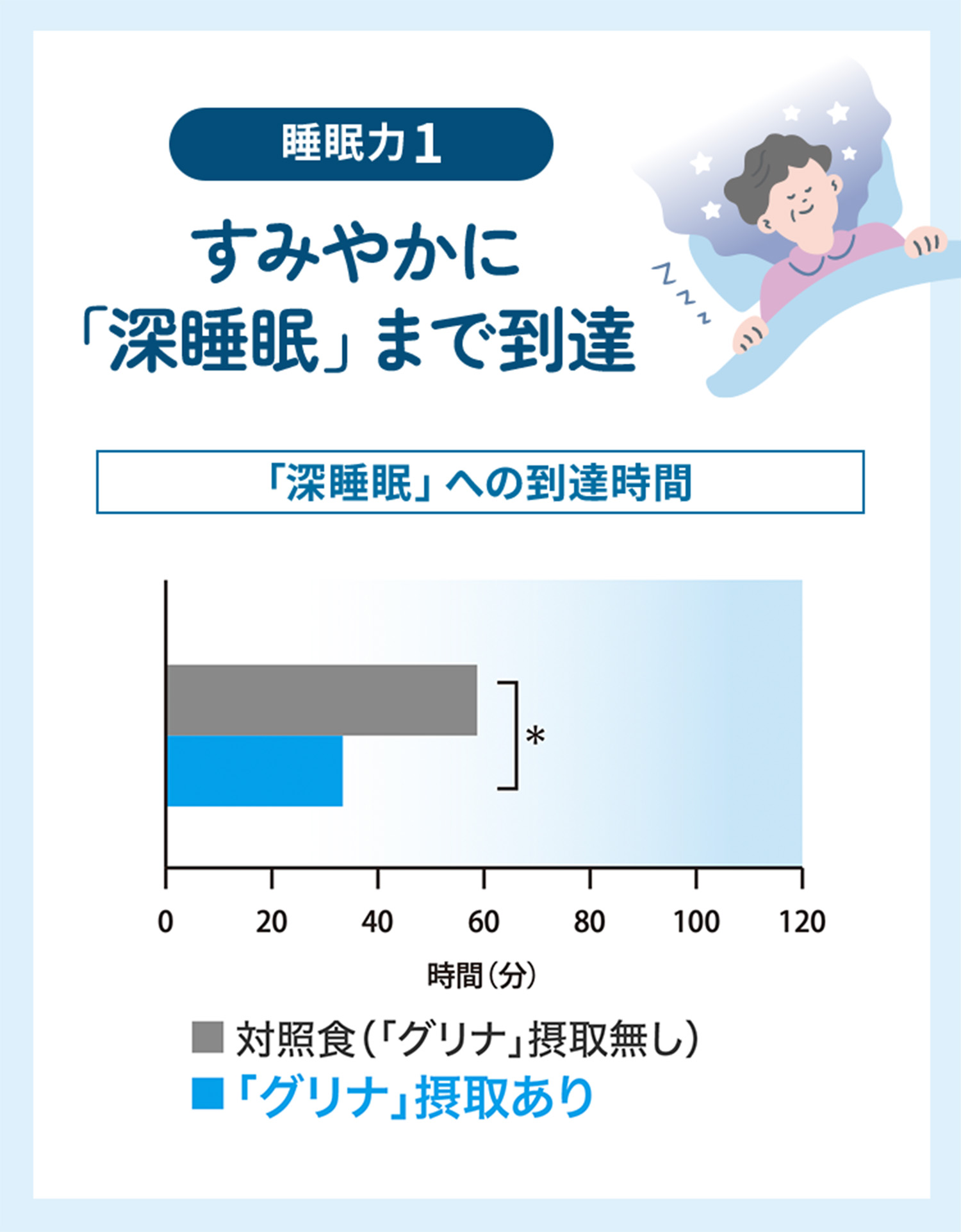 すみやかに「深睡眠」まで到達