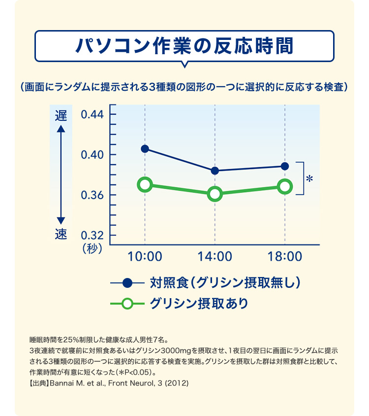 睡眠アミノ酸“グリシン”の摂取で、作業効率が向上！