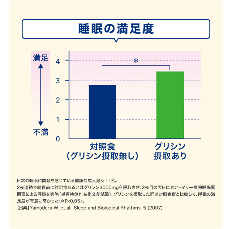 睡眠アミノ酸“グリシン”の摂取で、熟眠感が改善！