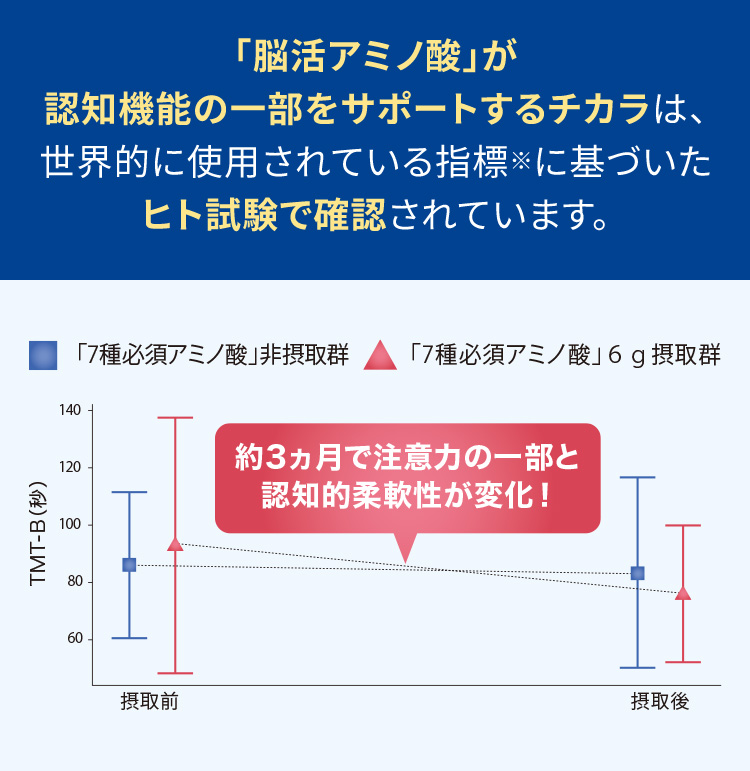 「脳活アミノ酸」が認知機能の一部をサポートするチカラは、世界的に使用されている指標※に基づいたヒト試験で確認されています。