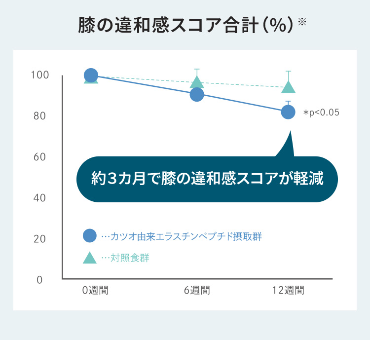 膝の違和感スコア合計（%）※