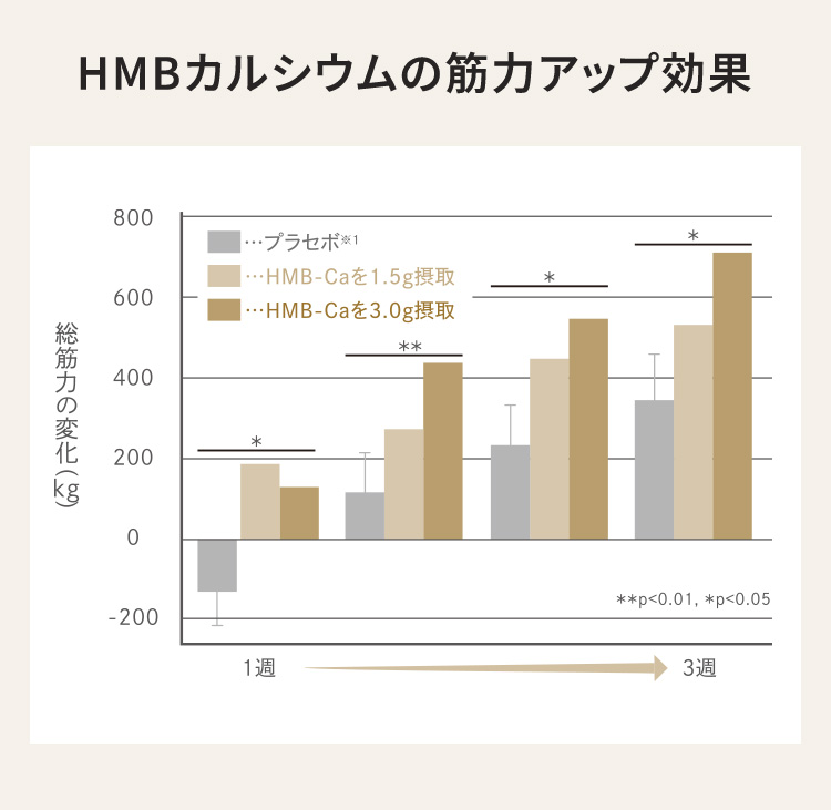 HMBカルシウムの筋力アップ効果